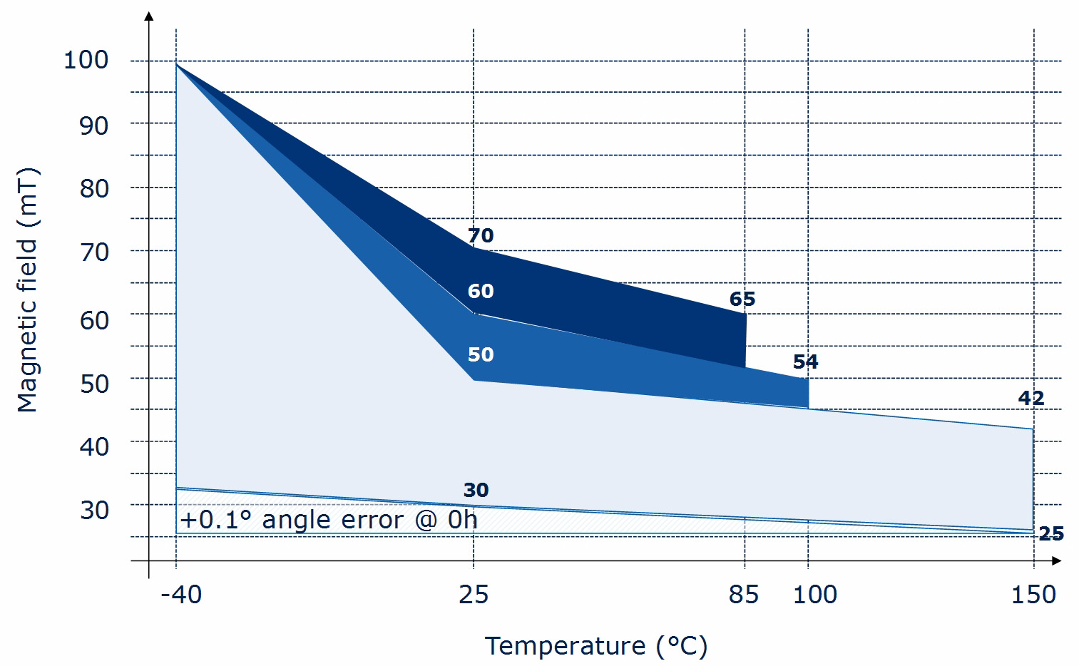 Infineon TLE5012 for sale