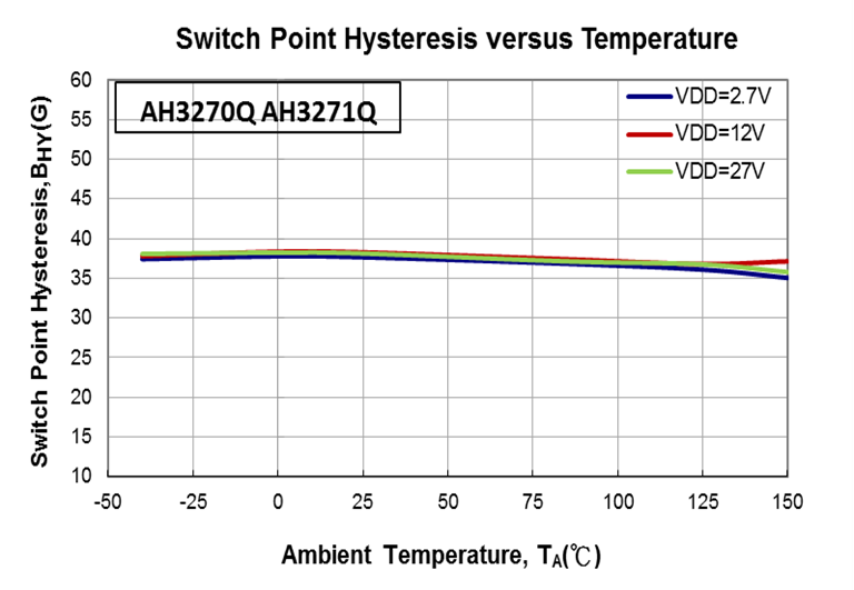 DIODES AH3233Q-P-A for sale