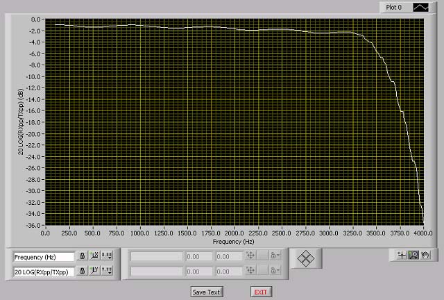 SILICON LABS SI3000PPT-EVB for sale