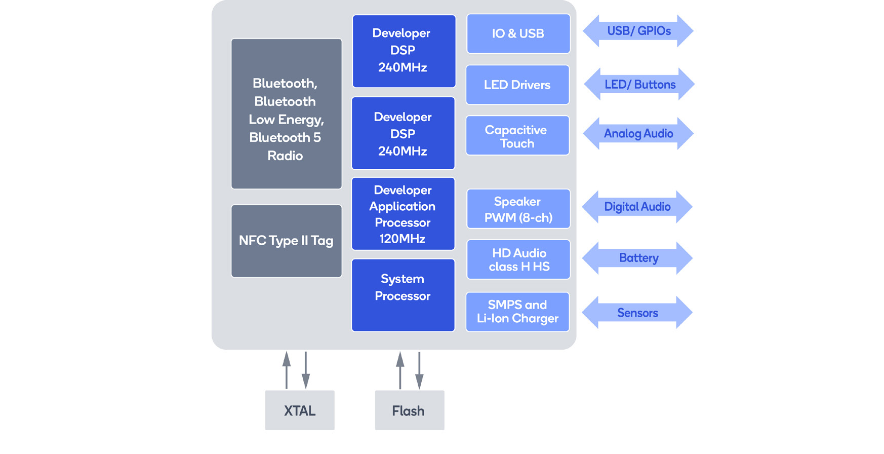 Qualcomm DK-TRBI200-CE684-1 for sale