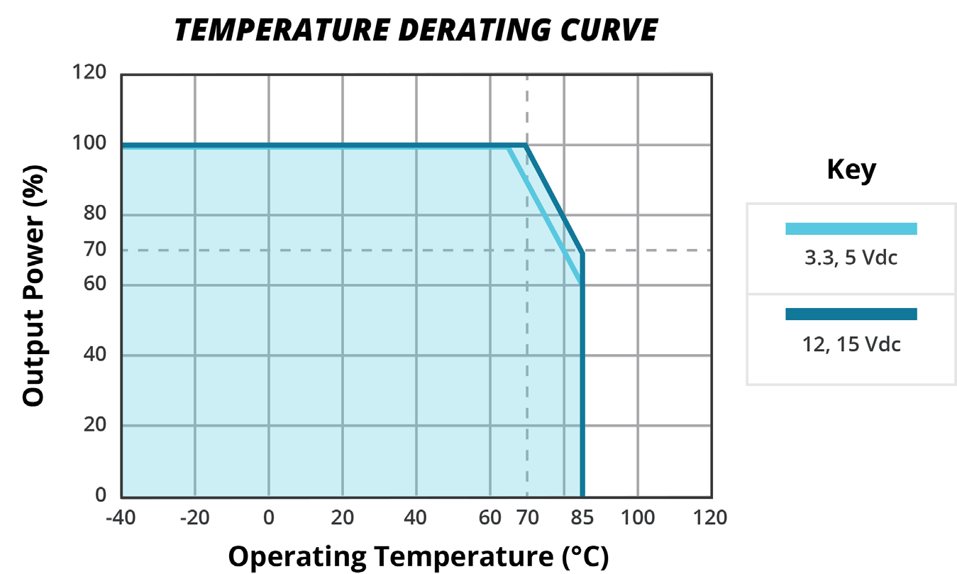 CUI PYBJ15-Q48-S15-M for sale