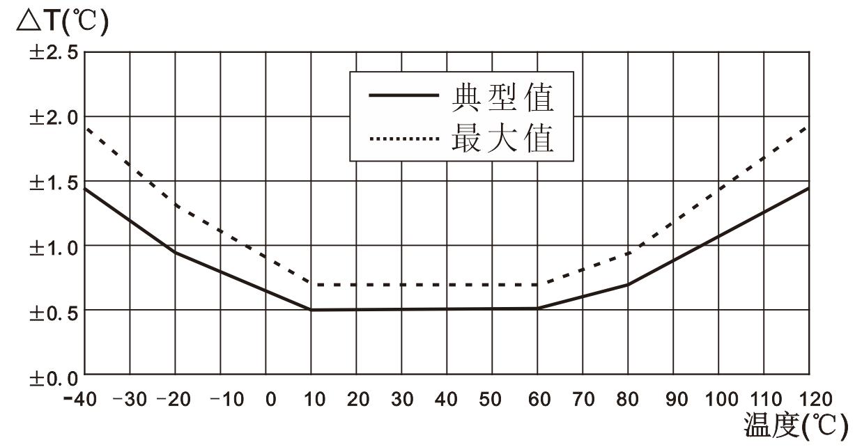 Aosong DHT30 for sale