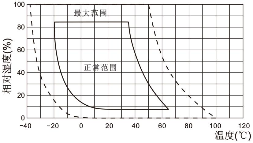 Aosong DHT30 for sale