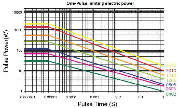 TE Connectivity CRGP2512F39K for sale