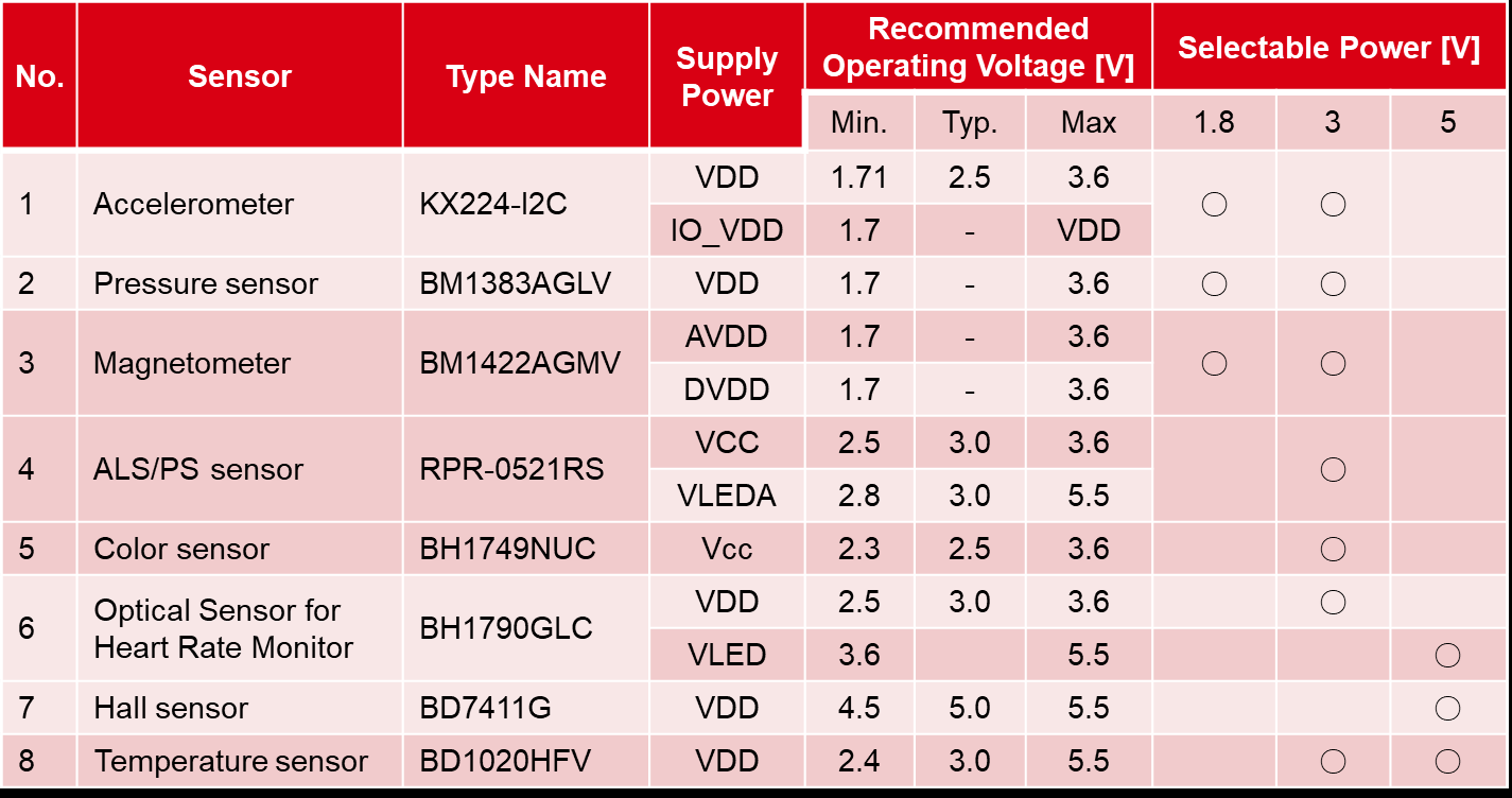 ROHM SENSORSHIELD-EVK-003 for sale