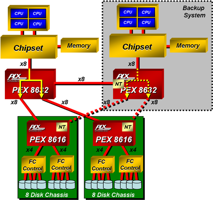 Broadcom PEX8632-BB50RBC G for sale