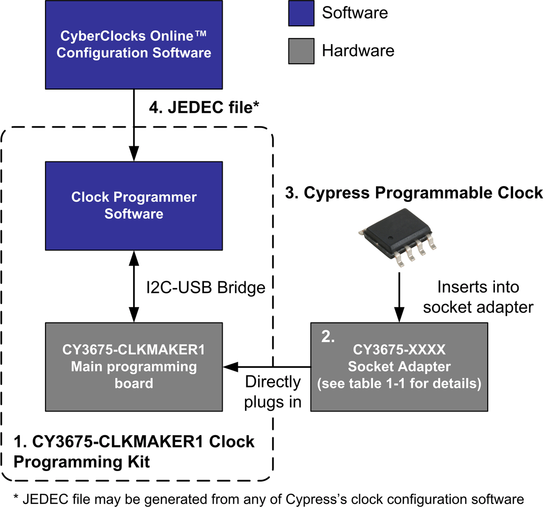 Infineon/CYPRESS CY3675-CLKMAKER1 for sale