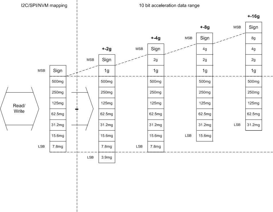 Bosch BMA250E-SHUTL for sale