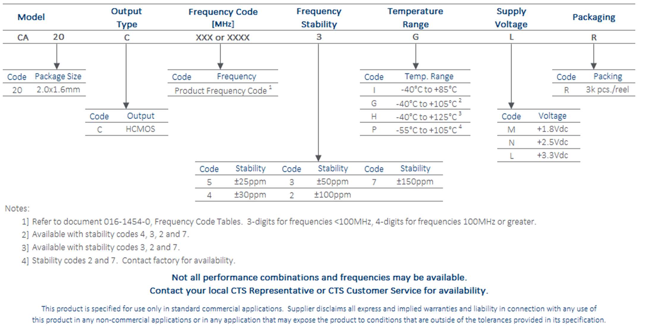 CTS CA20C1474GNR for sale