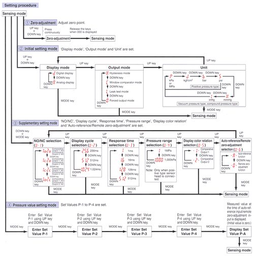 PANASONIC DPH-A00 for sale