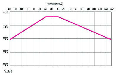 Amphenol CC2D33S-SIP for sale