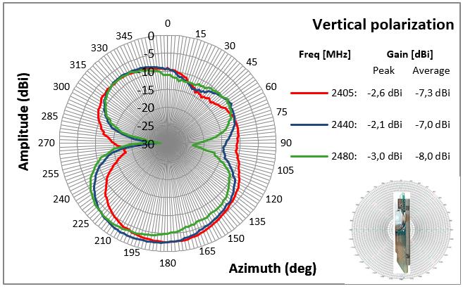 RENESAS DA14531MOD-00F0100C for sale