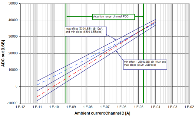 Melexis MLX75030RLW-BAA-000-SP for sale
