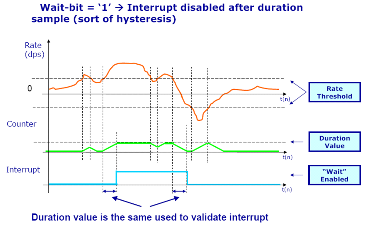 ST A3G4250D for sale