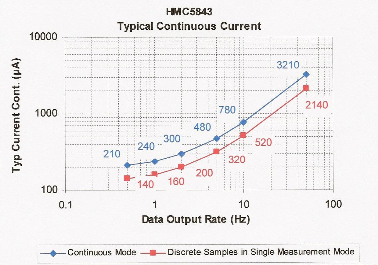 Honeywell HMC5843-EVAL for sale