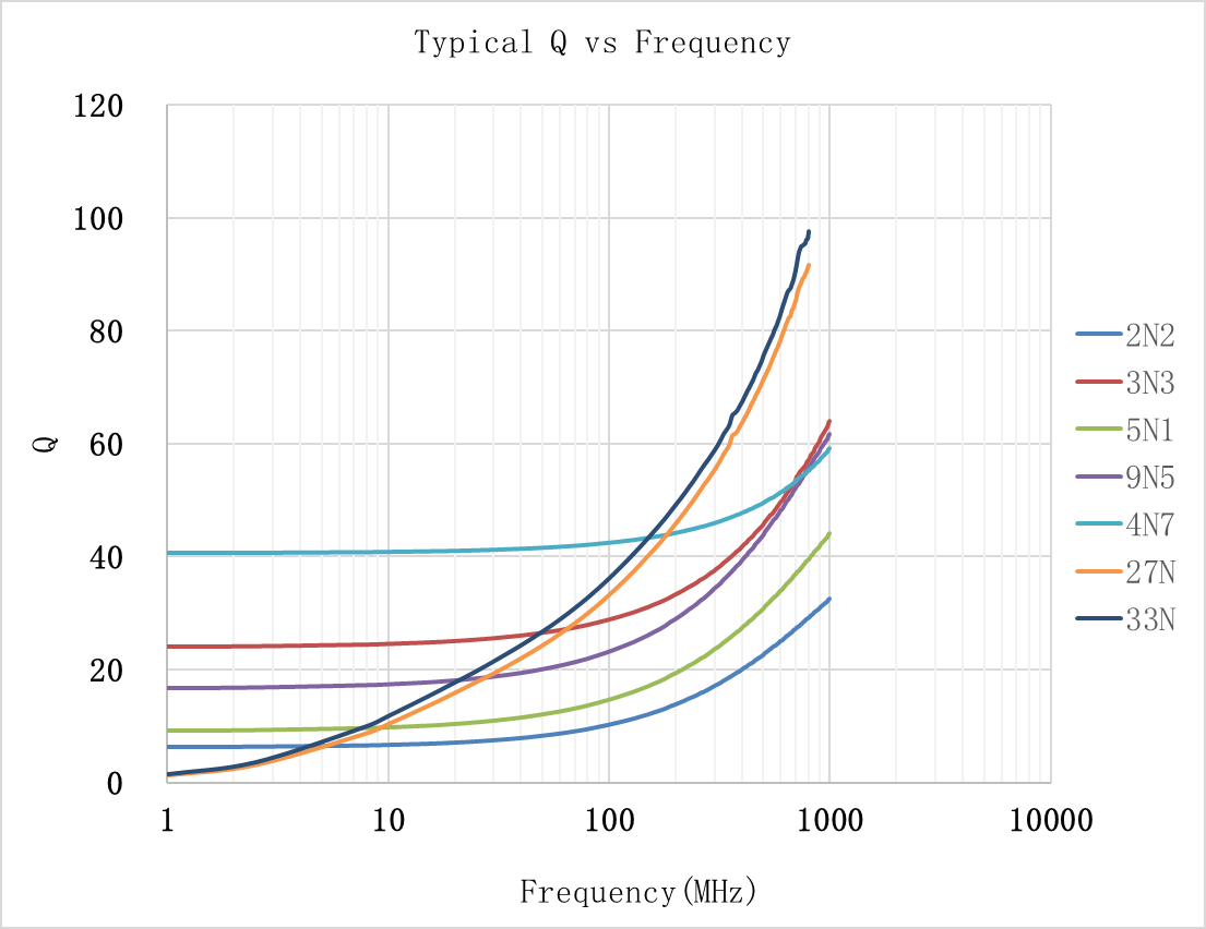 Laird IWC0603F47NR-3G for sale
