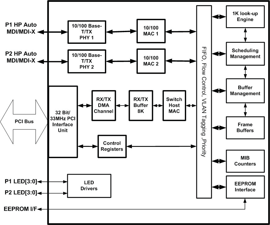 MICROCHIP KSZ8842-PMBL-AM for sale