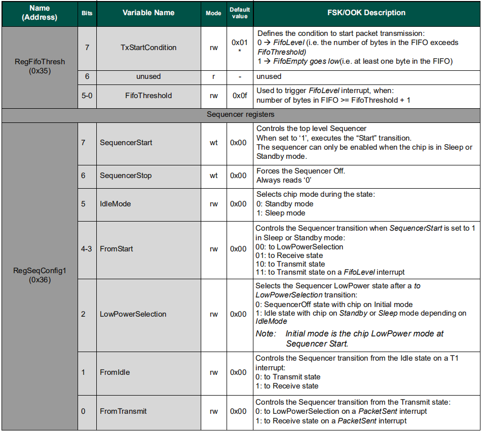 HopeRF Micro-electronics RFM95-868S2 for sale
