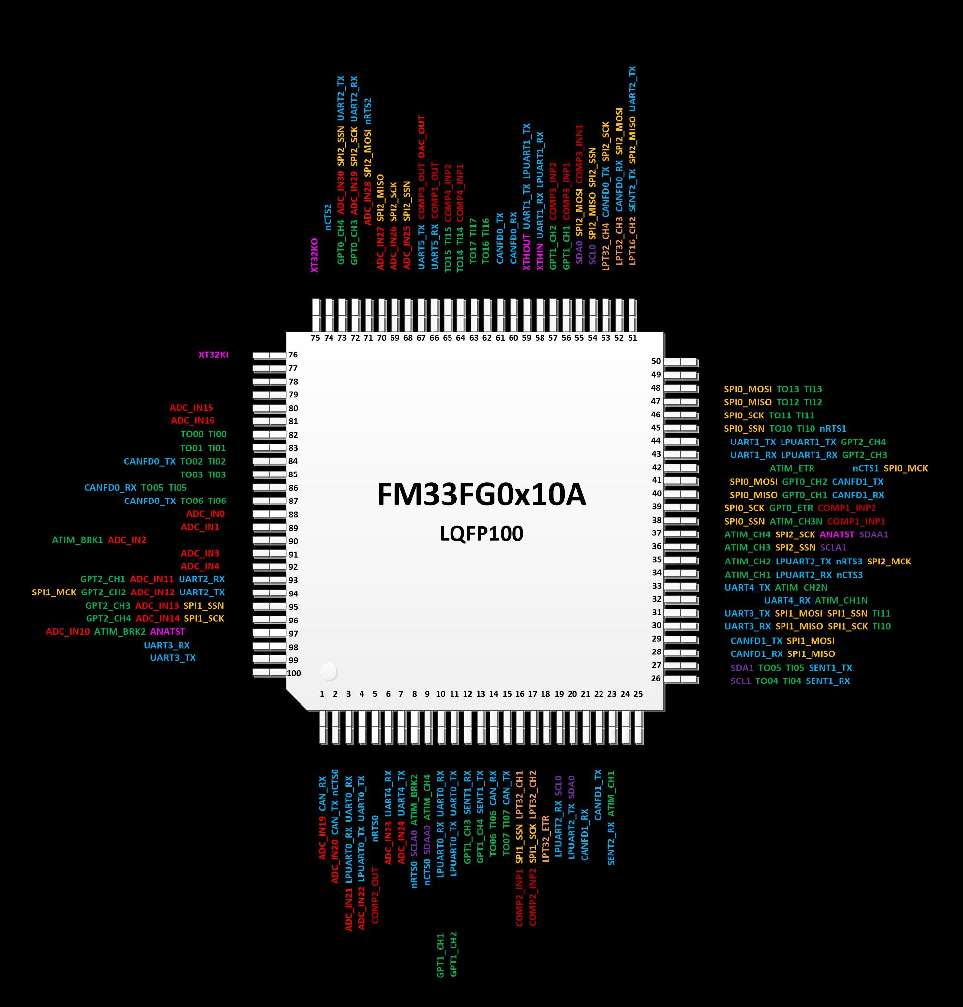 FUDAN MICRO FM33FG0610A for sale