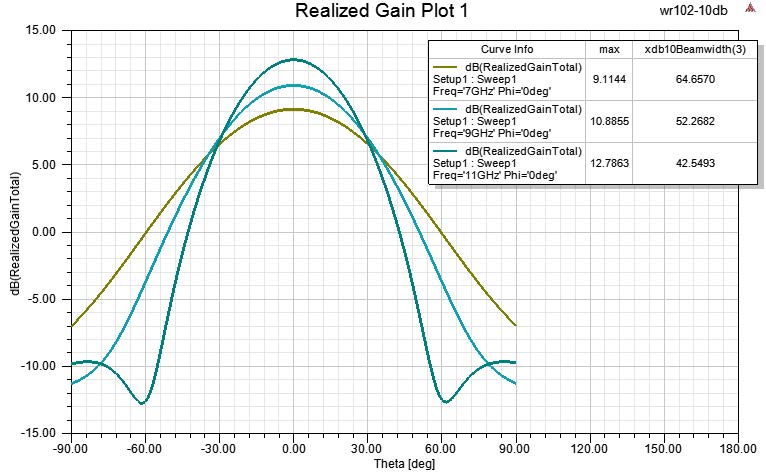 PASTERNACK PEWAN102-10SM for sale