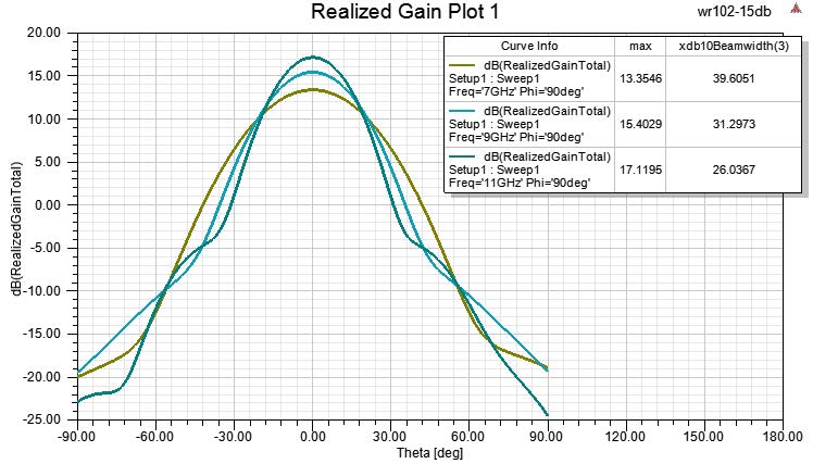 PASTERNACK PEWAN102-15ELSF for sale