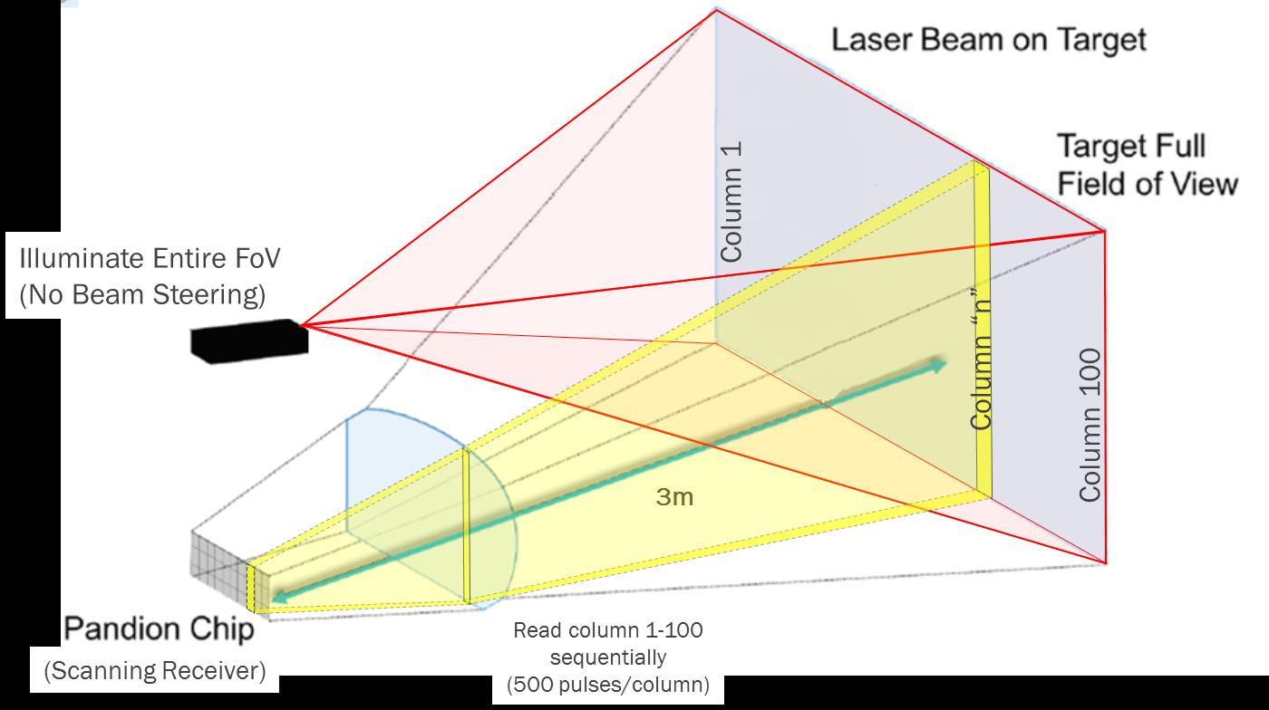 onsemi PAN-400100A-AI-GEVK3 for sale