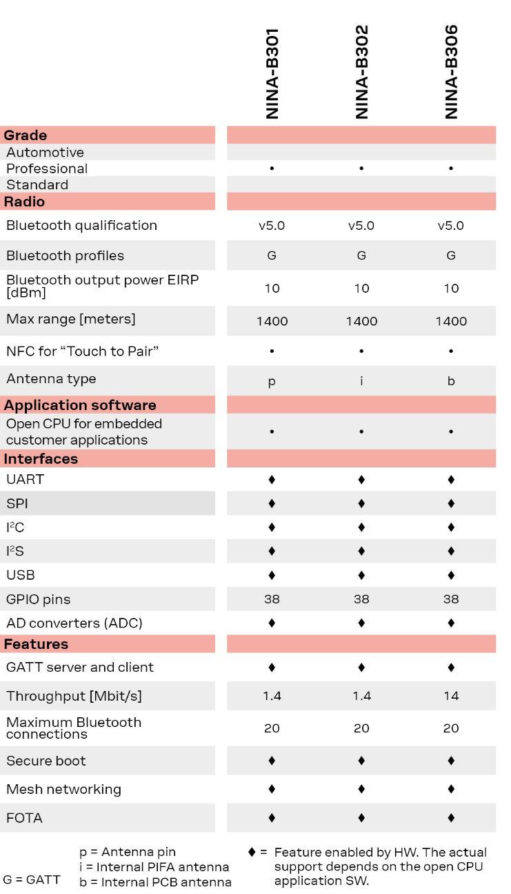 U-BLOX NINA-B301-00B for sale