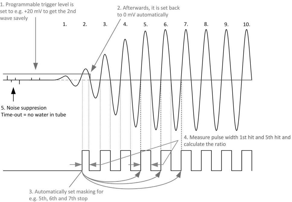 MSKSEMI MTDC-GP22S for sale