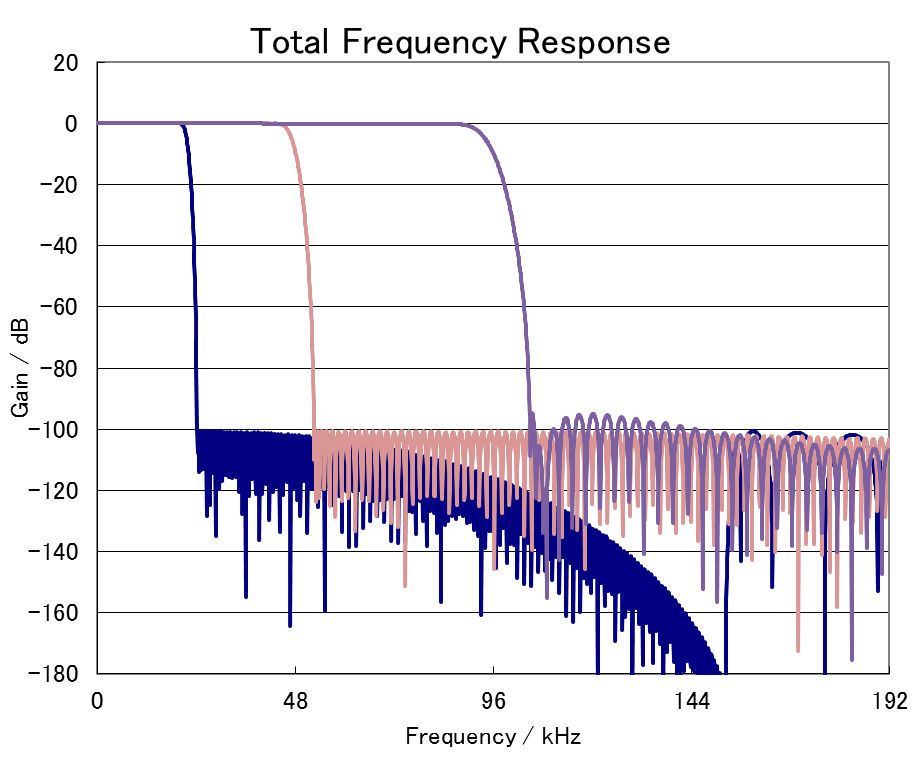 AKM AK4490EN for sale