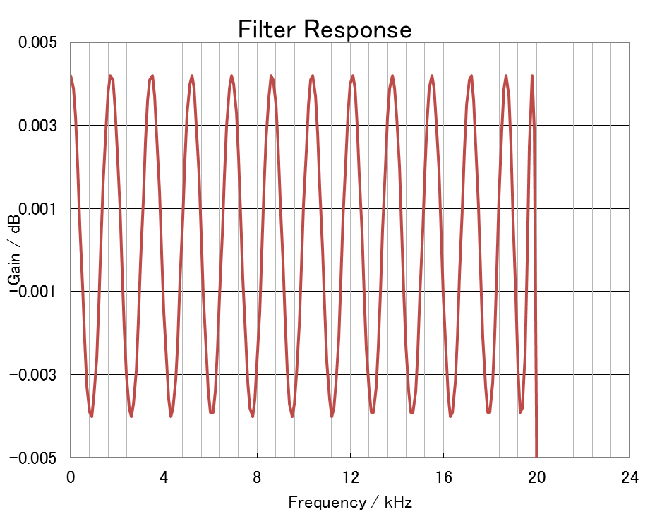 AKM AK4490EN for sale