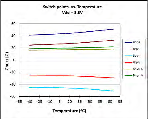 DIODES AH1804-W-7 for sale