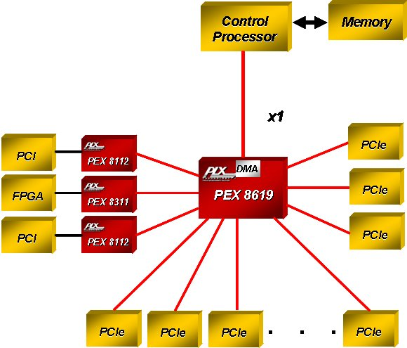 Broadcom PEX8619-BA50BI G for sale