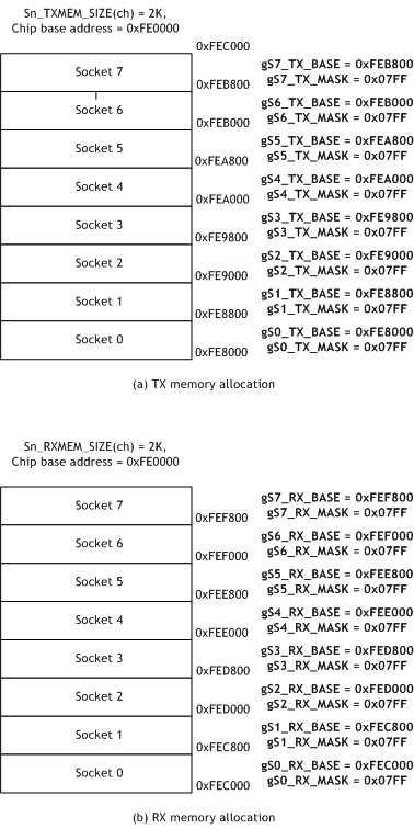 WIZNET W7100A-S2E-100 for sale