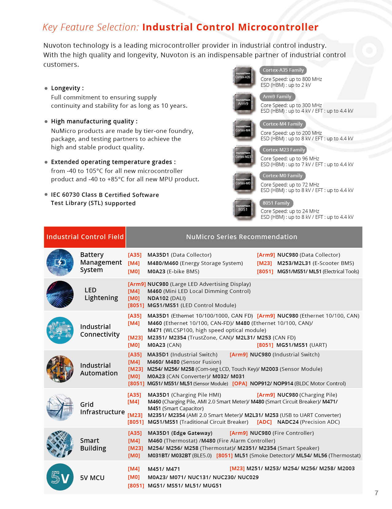 NUVOTON NK-M031TC for sale