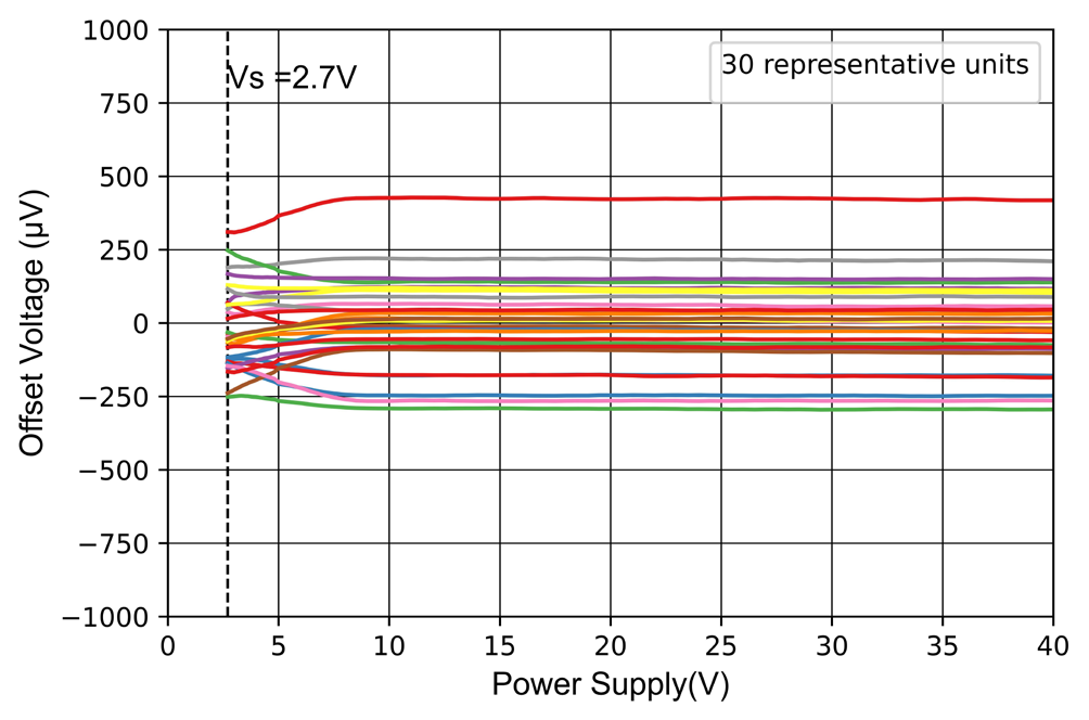 NOVOSENSE NSOPA9101-Q1STAR for sale