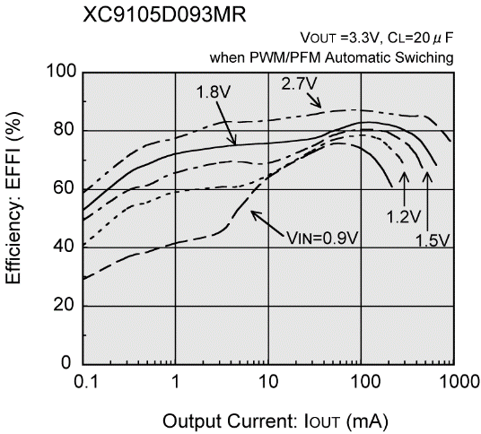 TOREX XC9104D095MR-G for sale