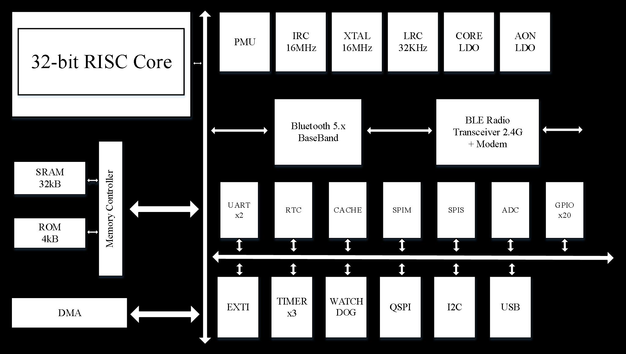 Ru Bo Microelectronics PT3220-HE1T for sale