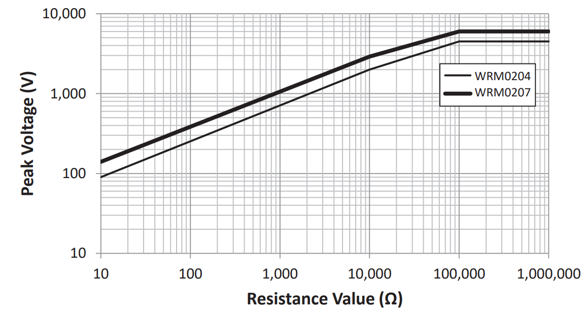 TT Electronics WRM0207C-560RFI for sale