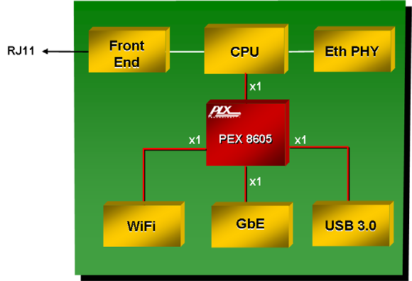 Broadcom PEX8605-AB50TQIG for sale