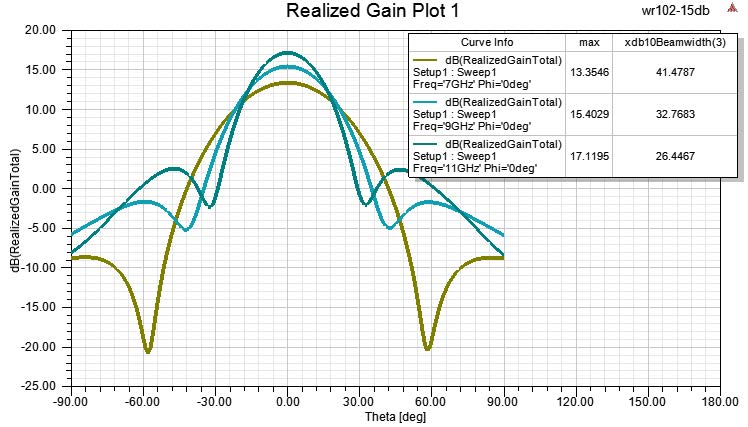 PASTERNACK PEWAN102-15ELNF for sale