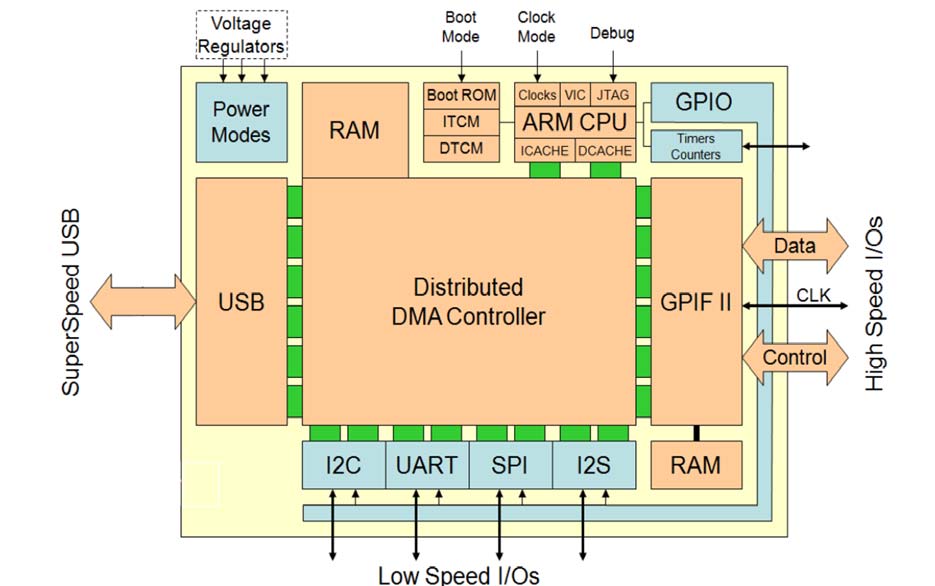 Infineon/CYPRESS CYUSB3013-BZXC for sale