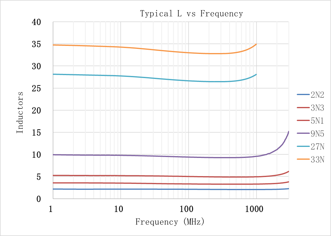 Laird IWC0603F68NR-3G for sale