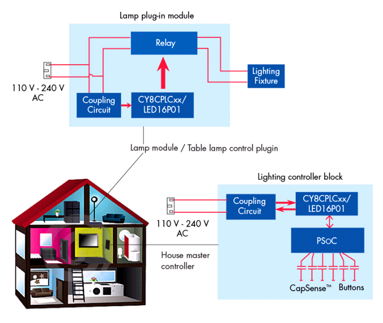 Infineon/CYPRESS CY8CPLC10-28PVXI for sale