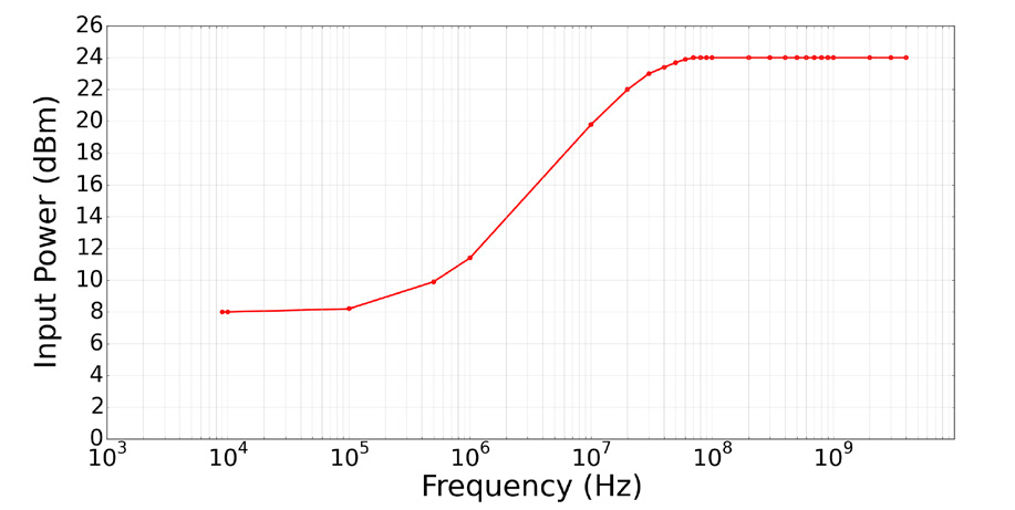 Mini-Circuits DAT-31R5A-PN+ for sale