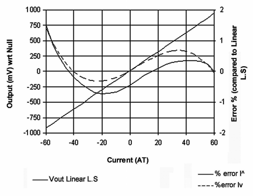 Honeywell CSLS6B60 for sale