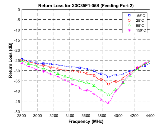 Anaren X3C35F1-05S for sale
