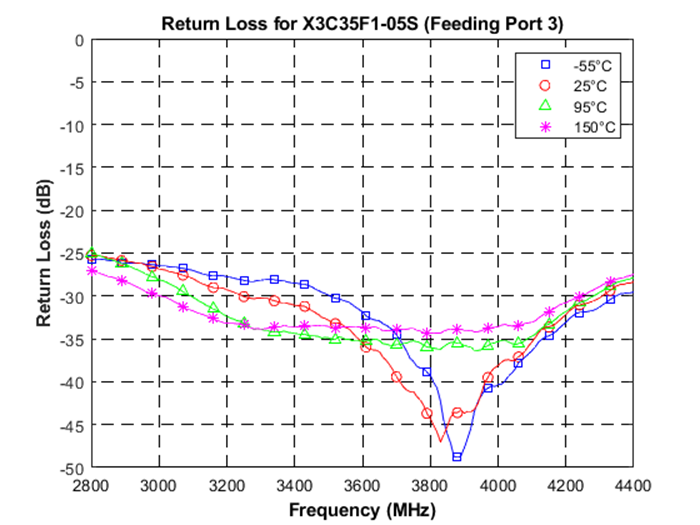 Anaren X3C35F1-05S for sale