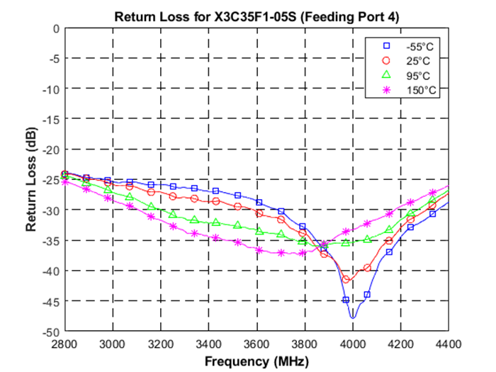 Anaren X3C35F1-05S for sale