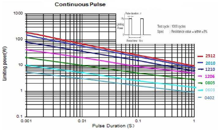 TE Connectivity CRGP0805F120R for sale
