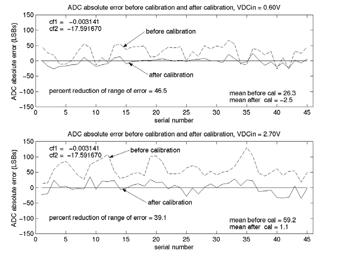 MOTOROLA MC56F8145VFG for sale